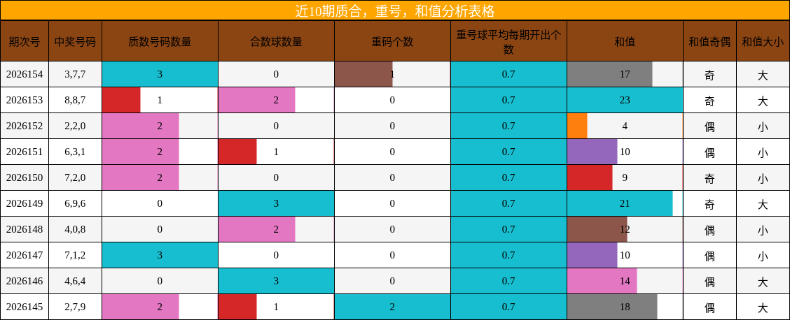 近10期质合，重号，和值分析表格
