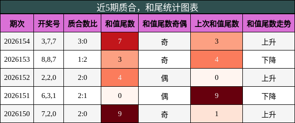 质合分析，和尾分析