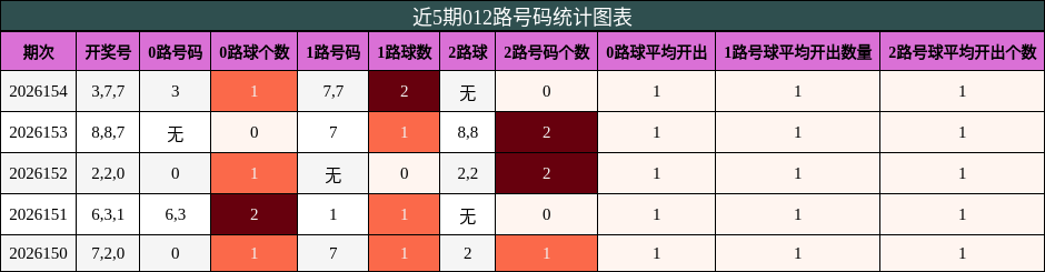 012路号码分析