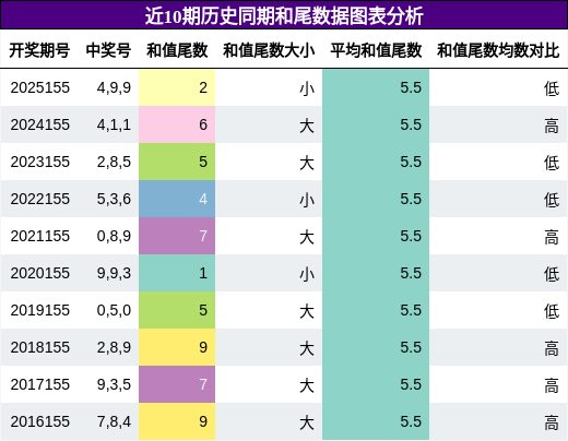 和尾分析