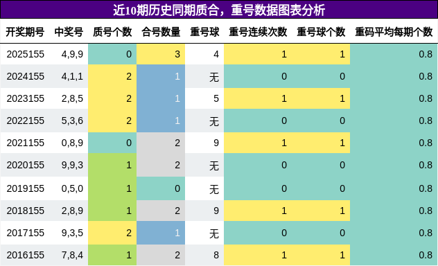 质合分析，重号分析