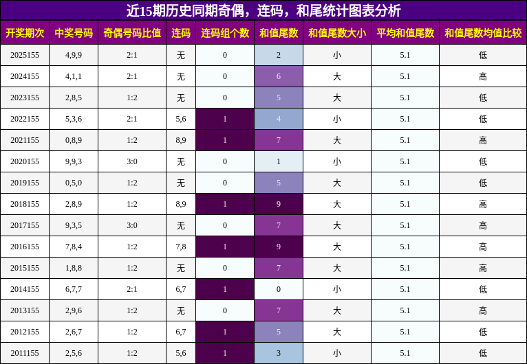 奇偶分析，连码分析，和尾分析