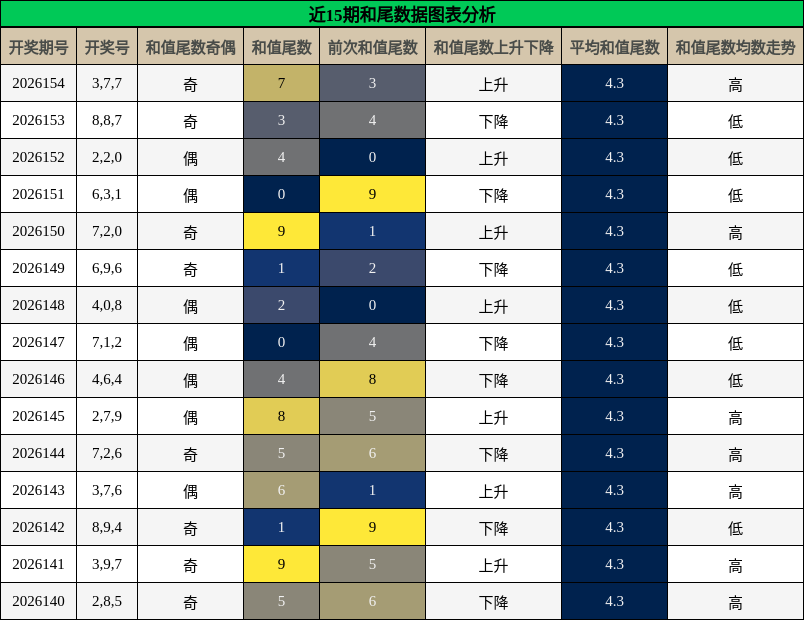 和尾分析