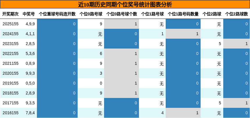 个位奖号分析