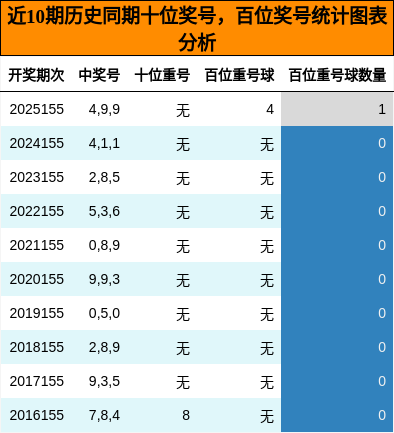 十位奖号分析，百位奖号分析