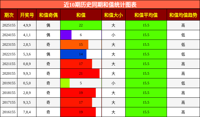 和值分析