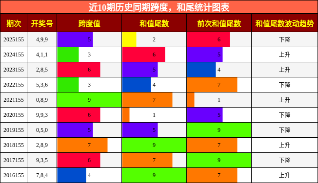 跨度分析，和尾分析