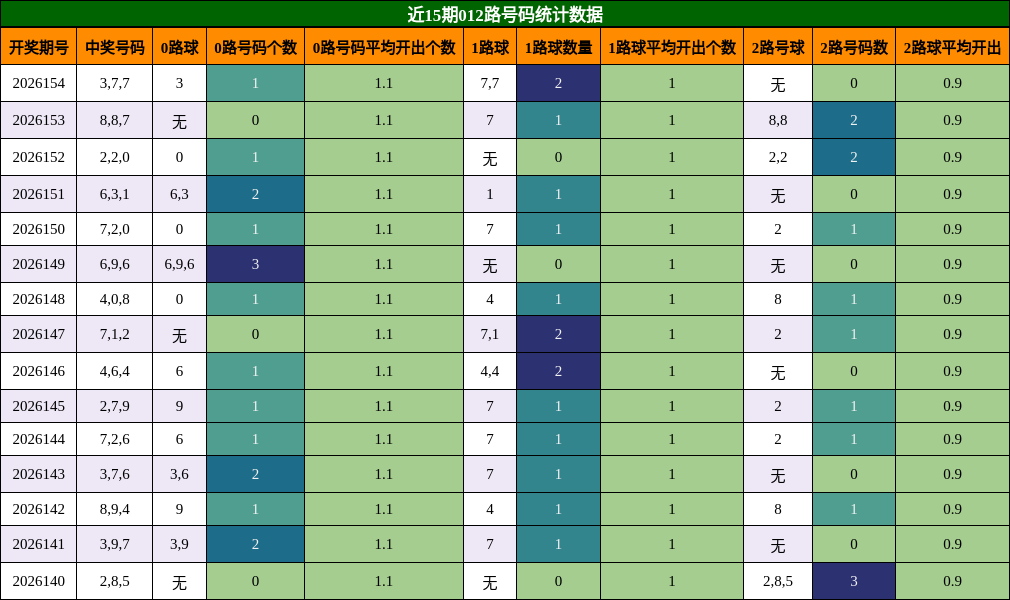 012路号码分析
