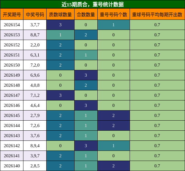 质合分析，重号分析