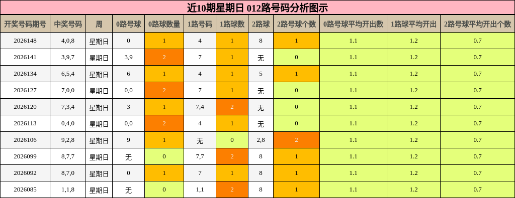 近10期星期日 012路号码分析图示