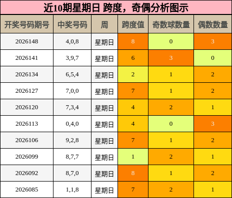 近10期星期日 跨度，奇偶分析图示