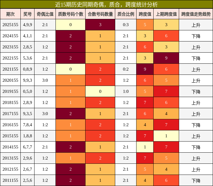 奇偶分析，质合分析，跨度分析