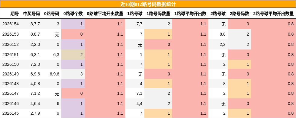 012路号码分析