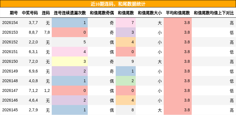 连码分析，和尾分析