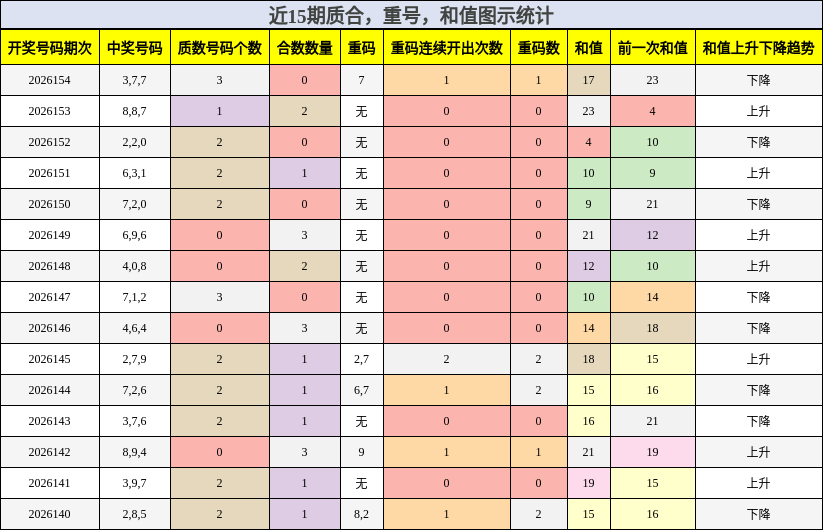 质合分析，重号分析，和值分析