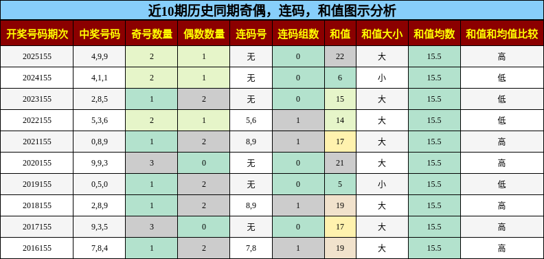 奇偶分析，连码分析，和值分析