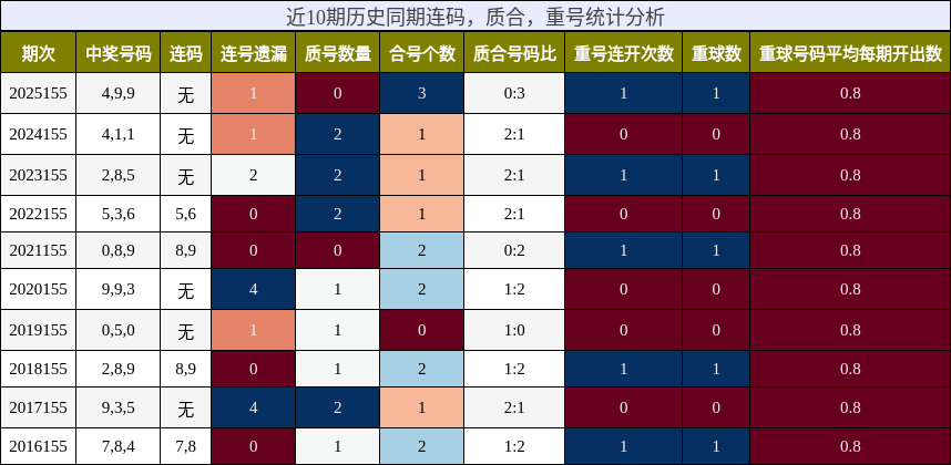 连码分析，质合分析，重号分析