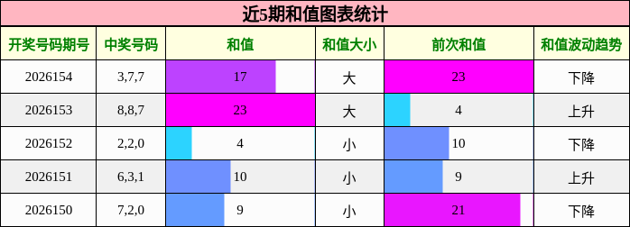 和值分析