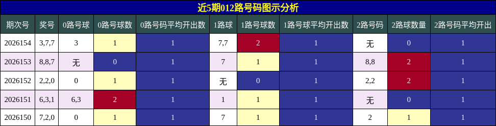 近5期012路号码图示分析