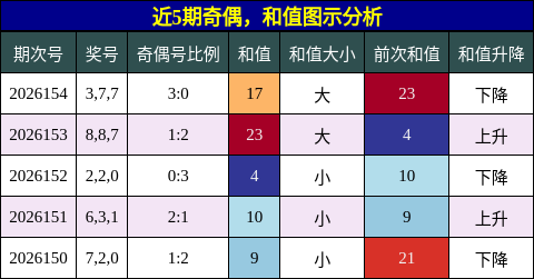 近5期奇偶，和值图示分析