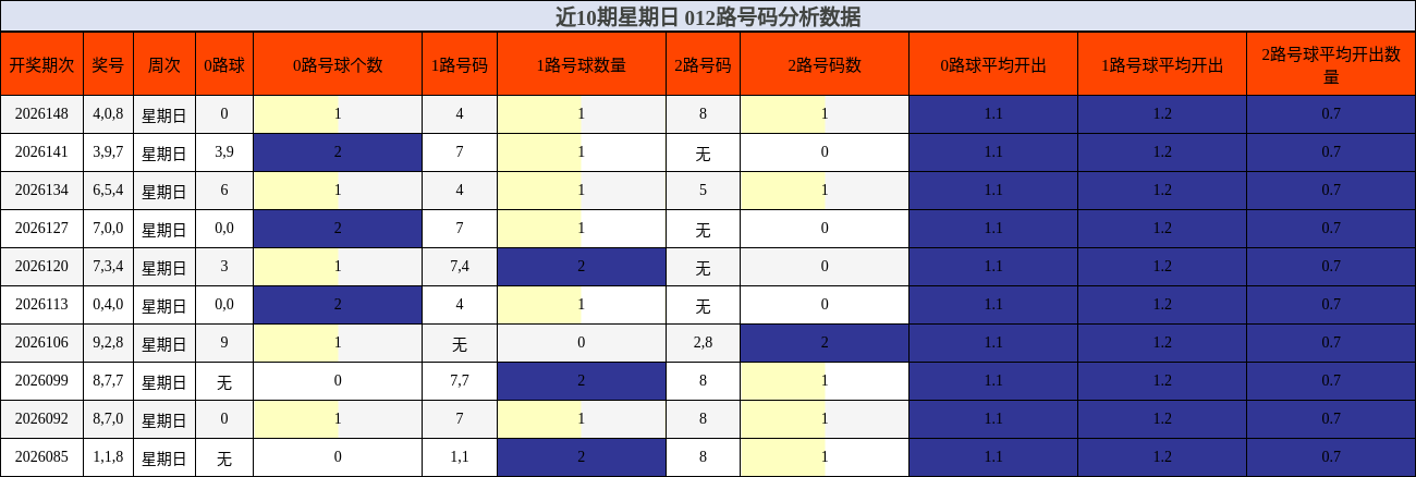 近10期星期日 012路号码分析数据