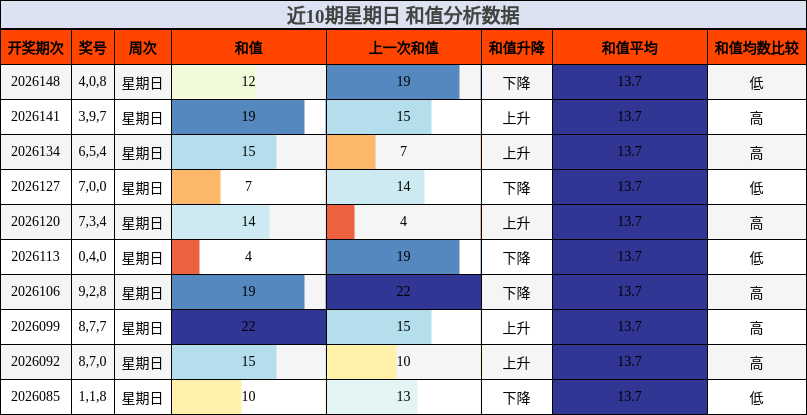 近10期星期日 和值分析数据
