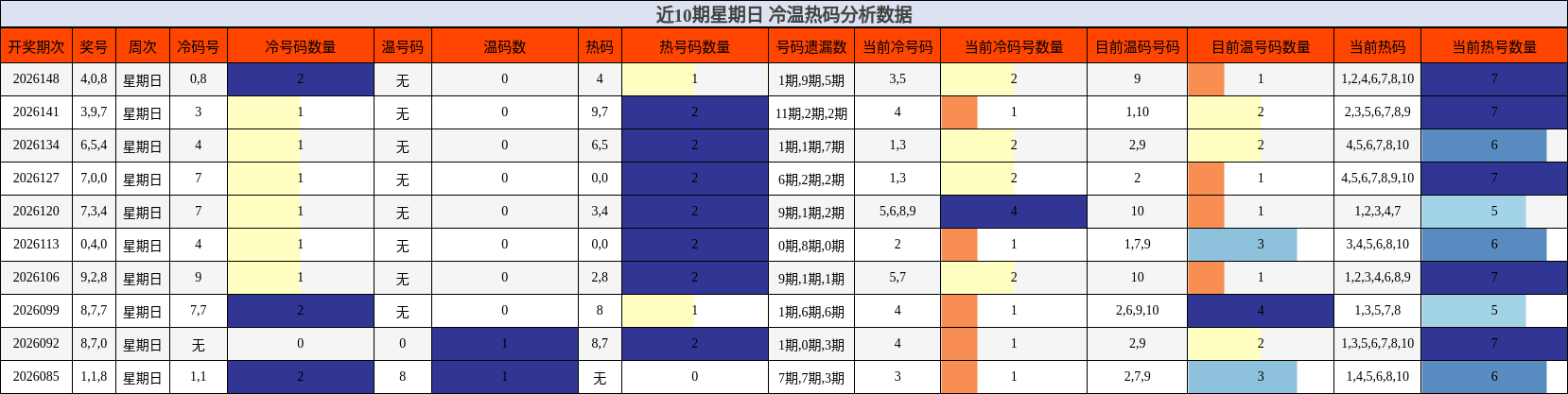 近10期星期日 冷温热码分析数据