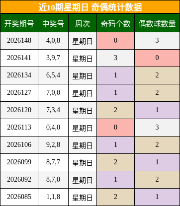 近10期星期日 奇偶统计数据