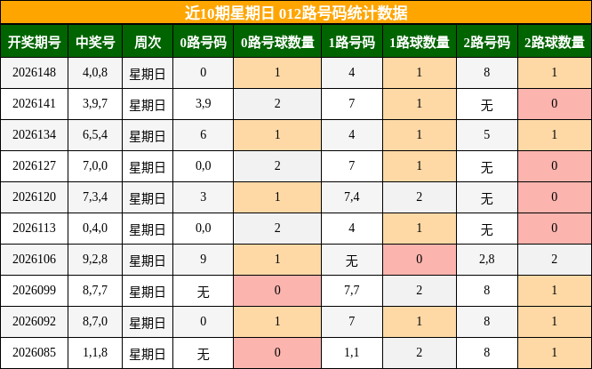 近10期星期日 012路号码统计数据