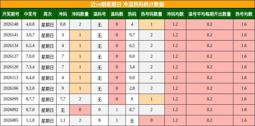 近10期星期日 冷温热码统计数据