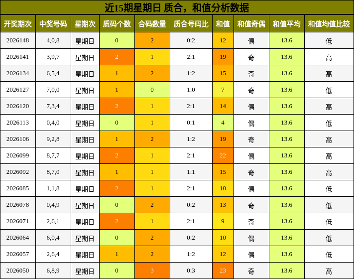 质合分析，和值分析