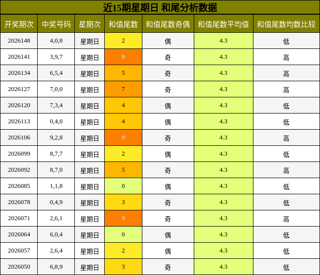 和尾分析