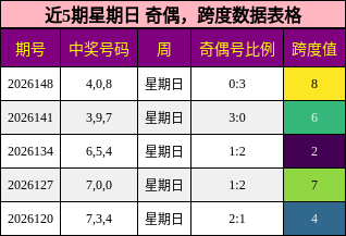 近5期星期日 奇偶，跨度数据表格