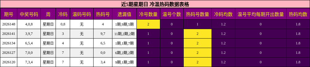 近5期星期日 冷温热码数据表格