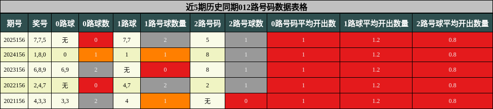 近5期历史同期012路号码数据表格