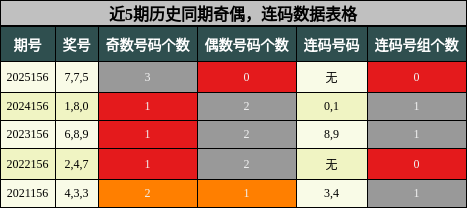 近5期历史同期奇偶，连码数据表格