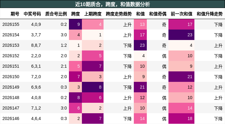 质合分析，跨度分析，和值分析