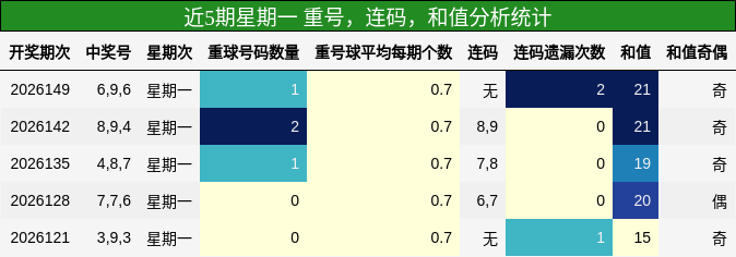 重号分析，连码分析，和值分析