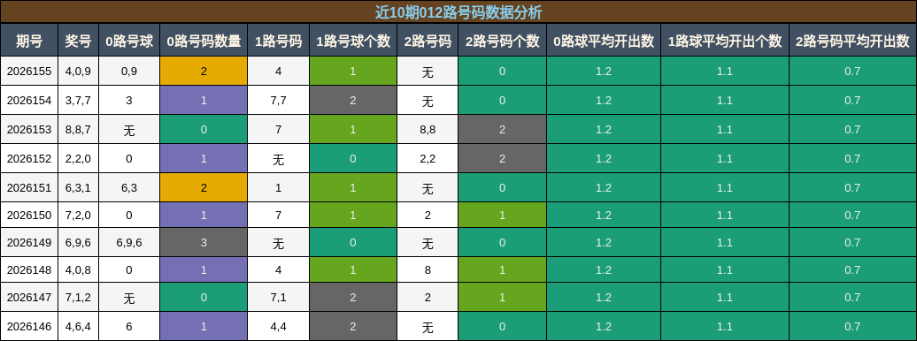012路号码分析
