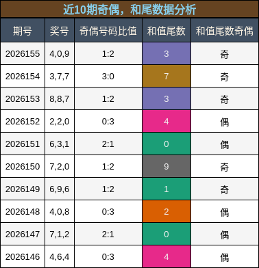 奇偶分析，和尾分析