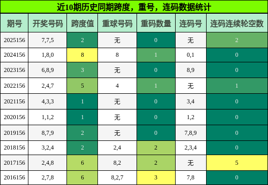 跨度分析，重号分析，连码分析