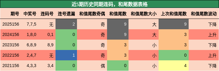 连码分析，和尾分析
