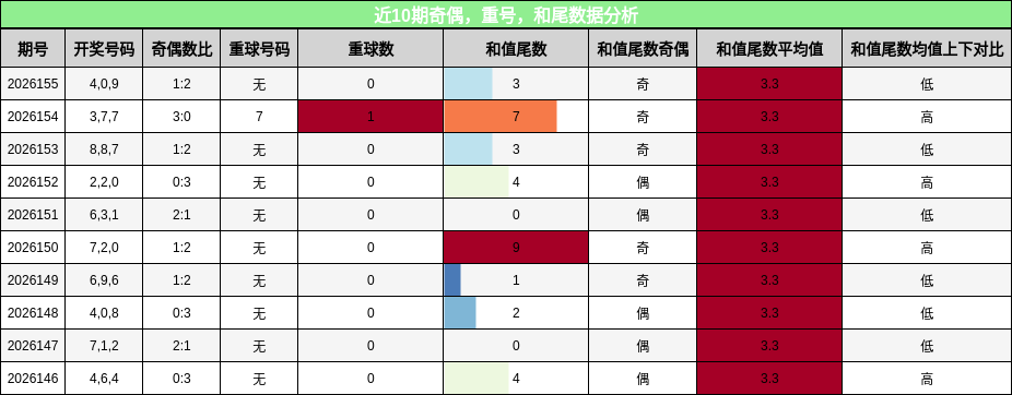近10期奇偶，重号，和尾数据分析
