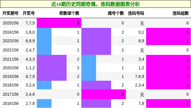 奇偶分析，连码分析