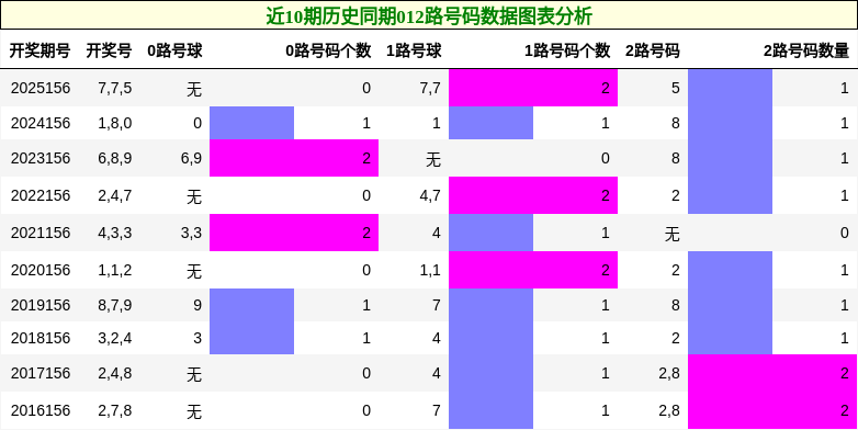012路号码分析