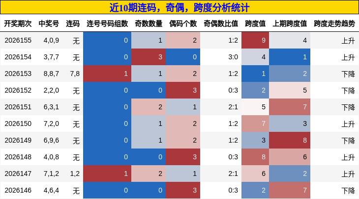 连码分析，奇偶分析，跨度分析