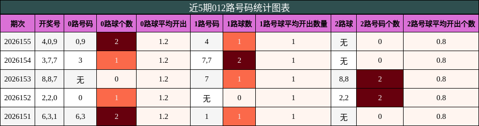 012路号码分析