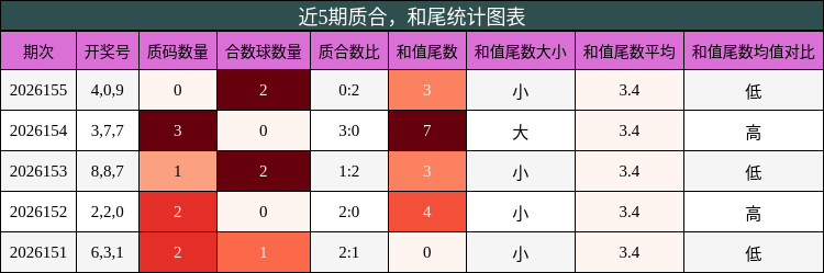 质合分析，和尾分析