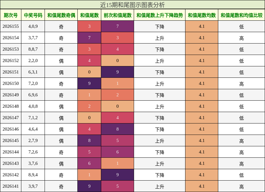 和尾分析