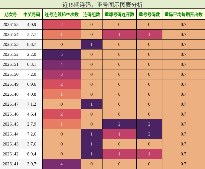 连码分析，重号分析